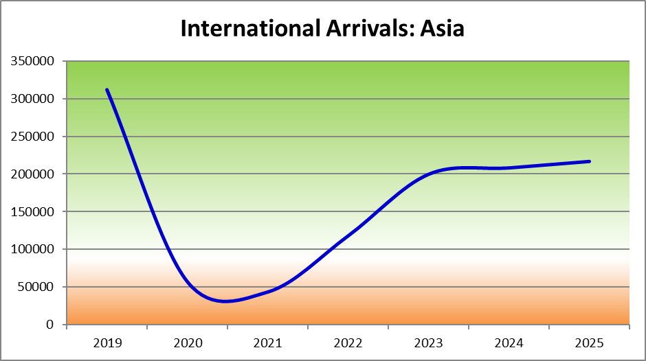 Tourism and Aviation supplied graphic 4